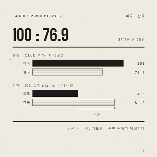 미국 건설은 정말 한국보다 생산적인가